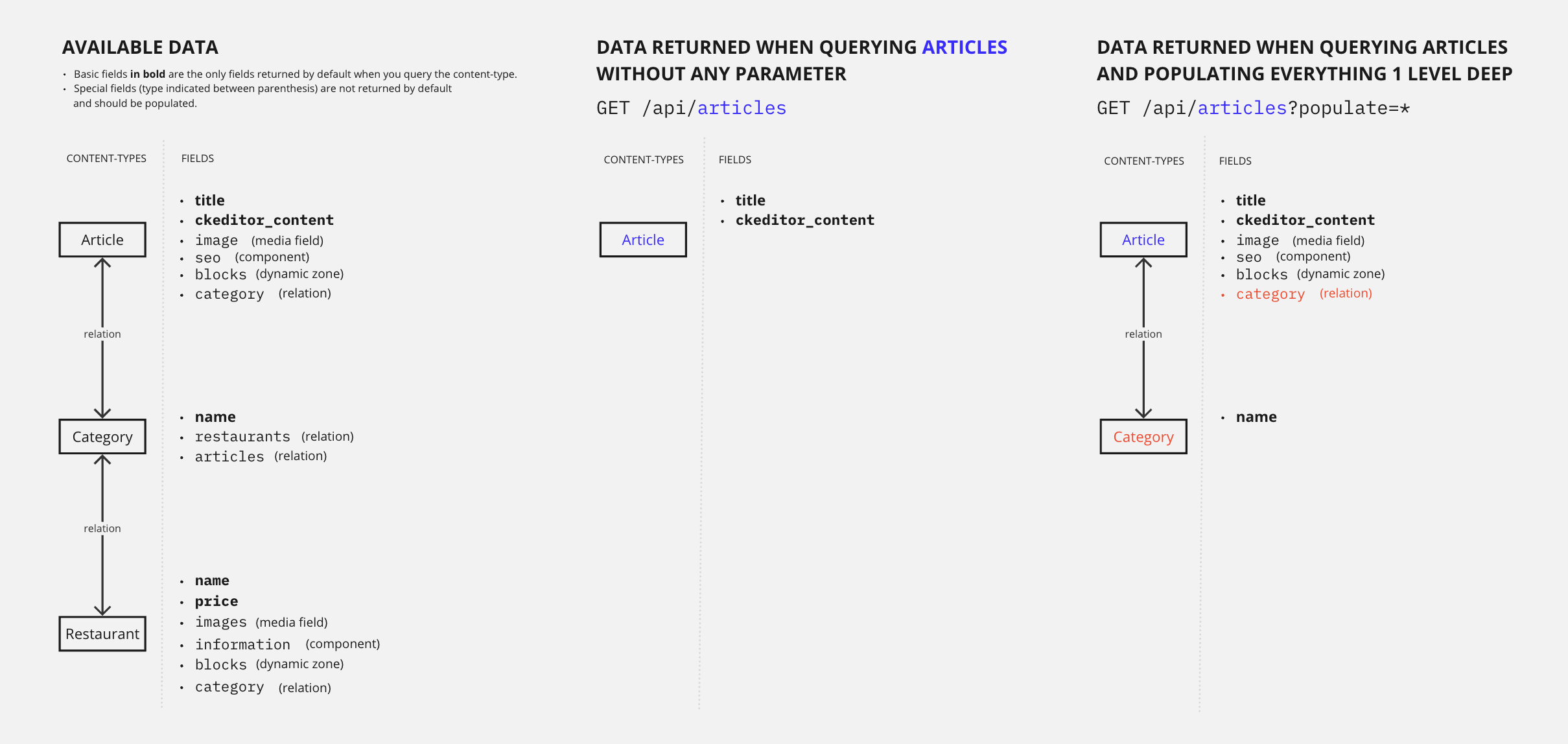 Diagram with populate use cases with FoodAdvisor data 