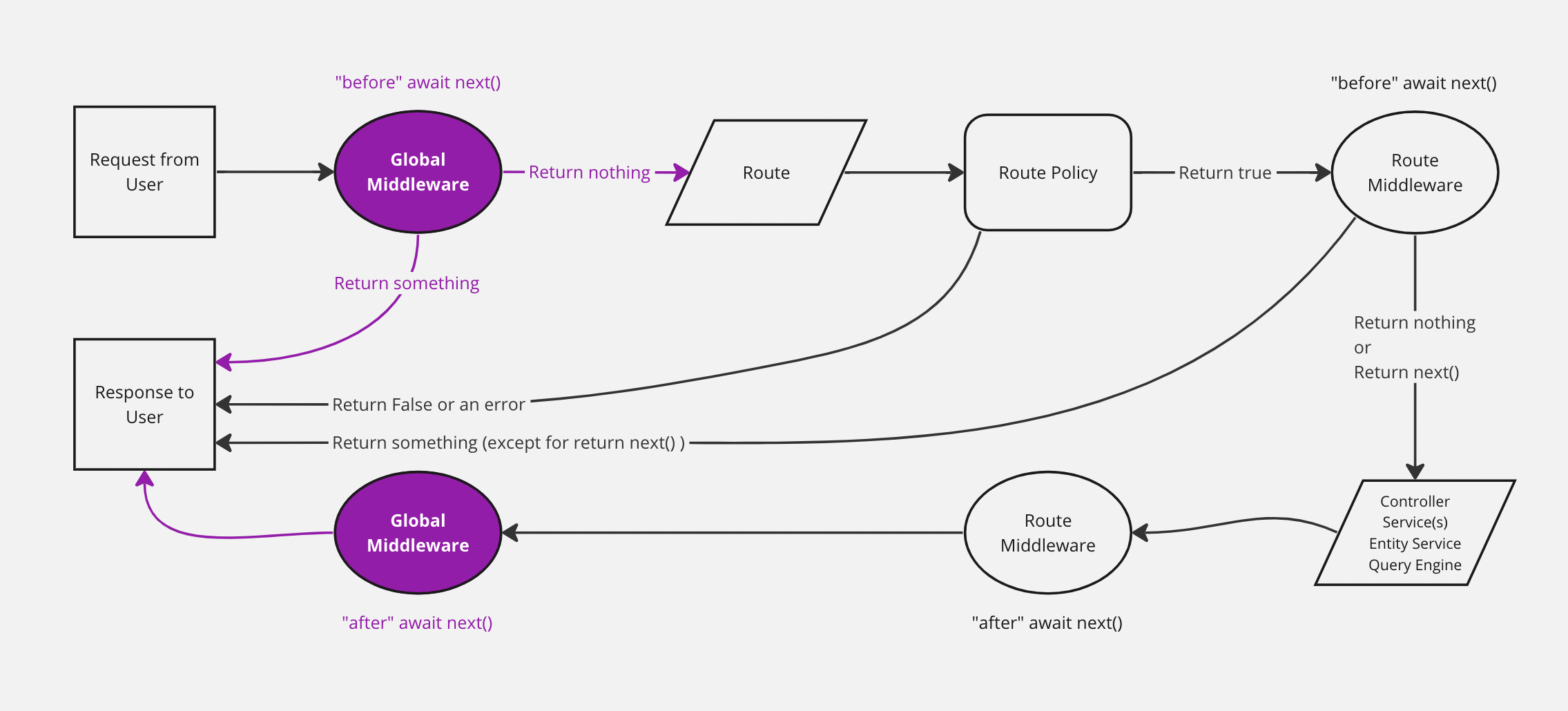 Simplified Strapi backend diagram with global middlewares highlighted